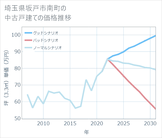 埼玉県坂戸市南町の中古戸建て価格推移