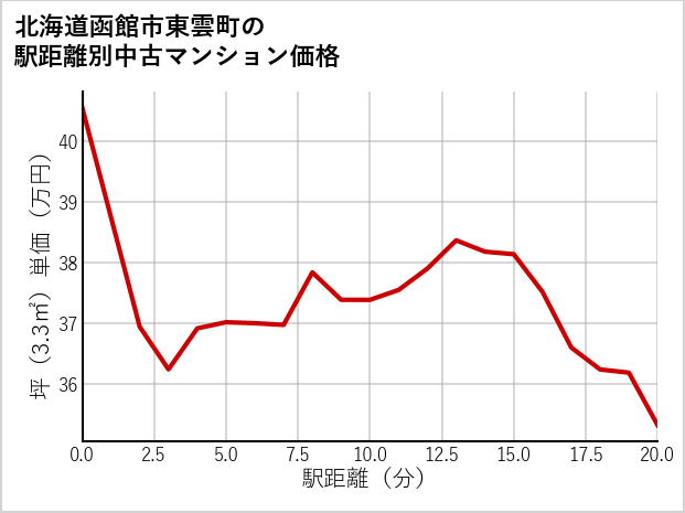 北海道函館市東雲町の徒歩距離別の中古マンション坪単価