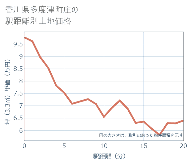香川県多度津町庄の徒歩距離別の土地坪単価