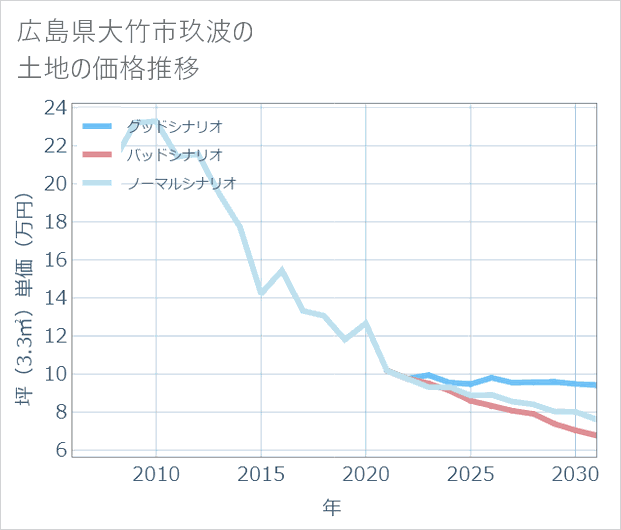 広島県大竹市玖波の土地価格推移
