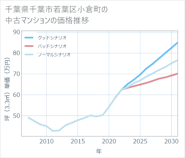 千葉県千葉市若葉区小倉町の中古マンション価格推移