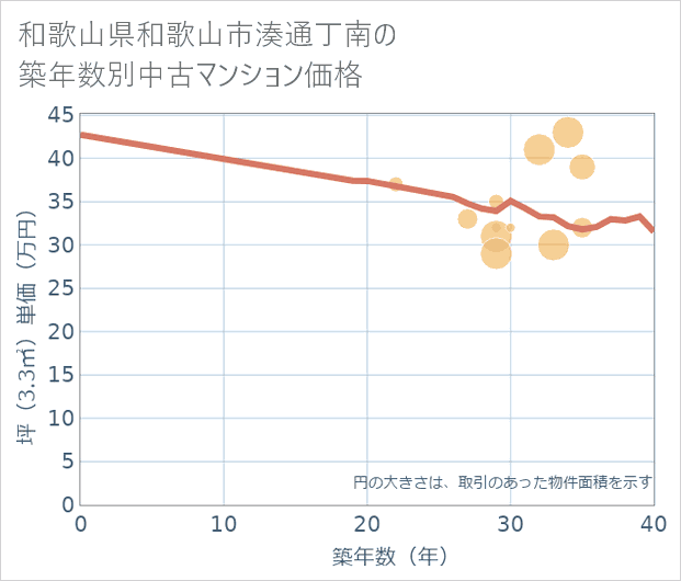 和歌山県和歌山市湊通丁南の築年数別の中古マンション坪単価