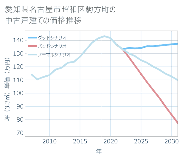 愛知県名古屋市昭和区駒方町の中古戸建て価格推移