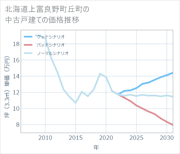 北海道上富良野町丘町の中古戸建て価格推移