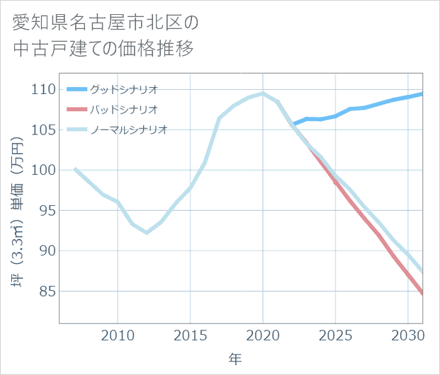 愛知県名古屋市北区の中古戸建て価格推移
