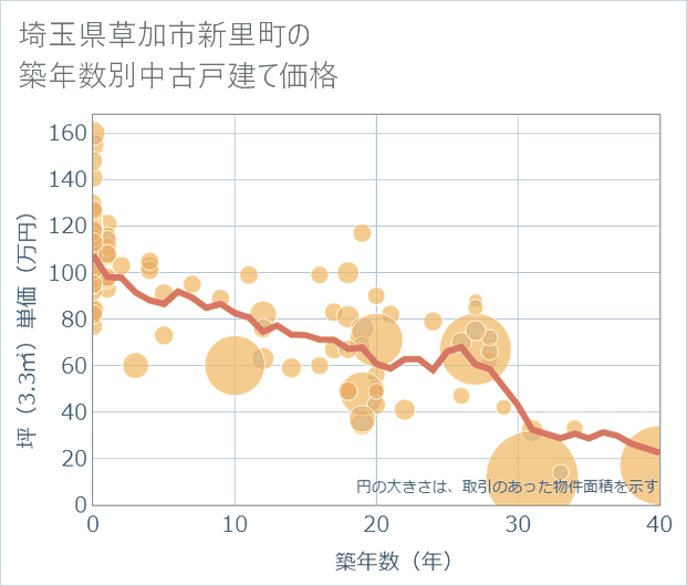 埼玉県草加市新里町の築年数別の中古戸建て坪単価