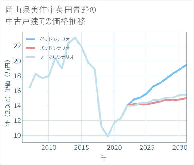 岡山県美作市英田青野の中古戸建て価格推移