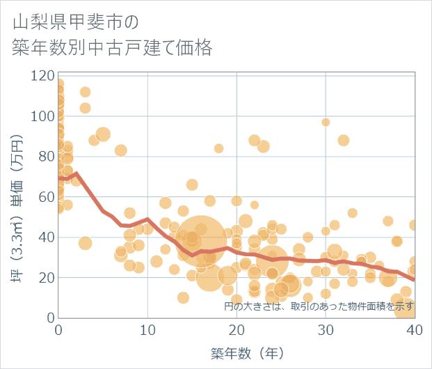 山梨県甲斐市の築年数別の中古戸建て坪単価