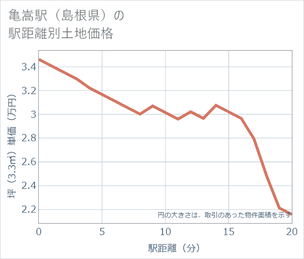 亀嵩駅(島根県)の徒歩距離別の土地坪単価