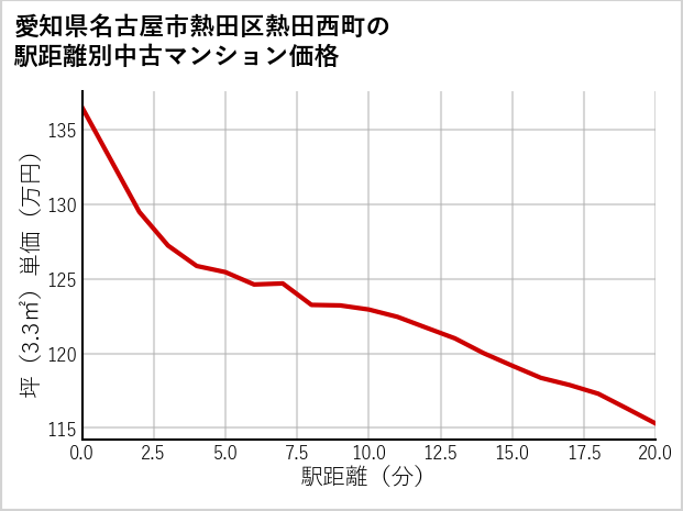 愛知県名古屋市熱田区熱田西町の徒歩距離別の中古マンション坪単価
