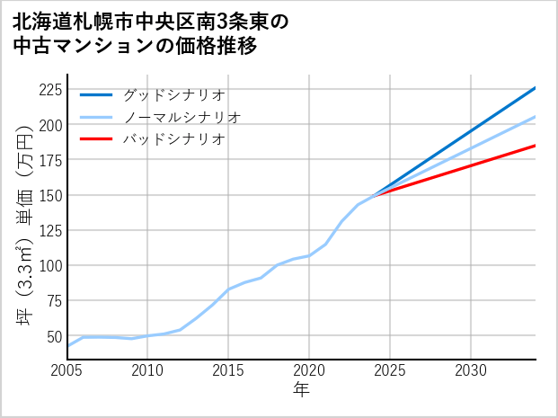 北海道札幌市中央区南3条東の中古マンション価格推移