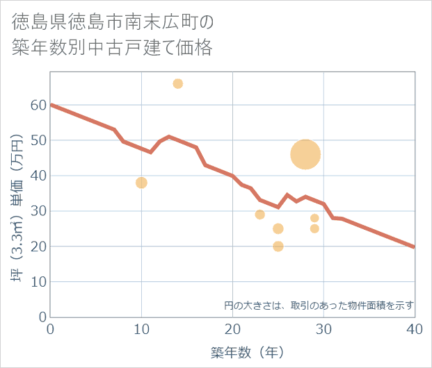 徳島県徳島市南末広町の築年数別の中古戸建て坪単価