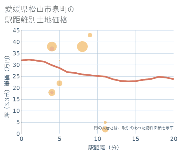 愛媛県松山市泉町の徒歩距離別の土地坪単価
