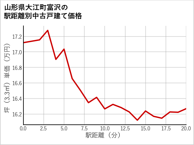 山形県大江町富沢の徒歩距離別の中古戸建て坪単価