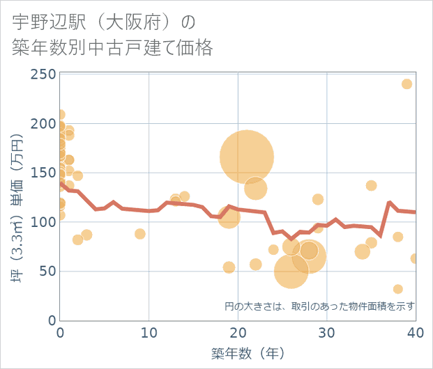 宇野辺駅(大阪府)の築年数別の中古戸建て坪単価
