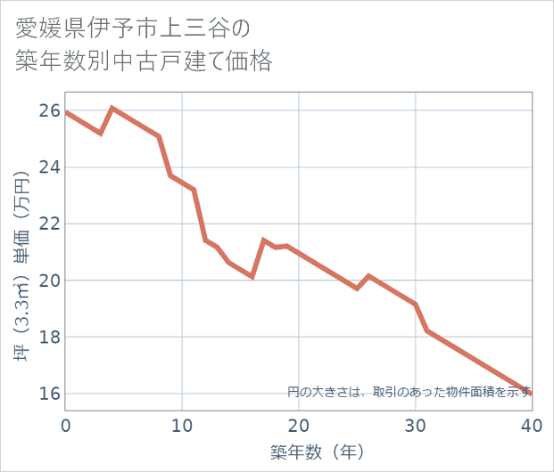 愛媛県伊予市上三谷の築年数別の中古戸建て坪単価