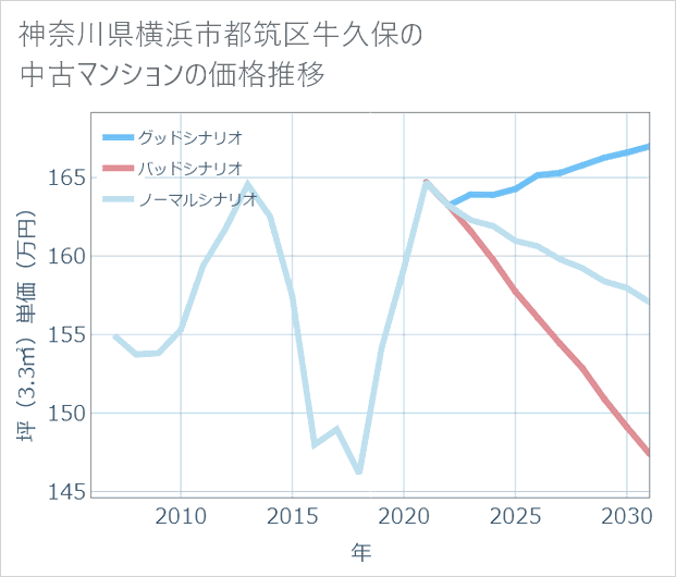 神奈川県横浜市都筑区牛久保の中古マンション価格推移