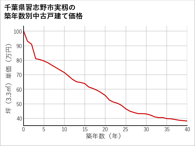 千葉県習志野市実籾の築年数別の中古戸建て坪単価