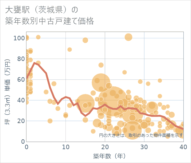 大甕駅(茨城県)の築年数別の中古戸建て坪単価