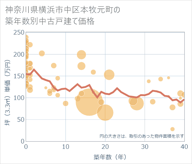 神奈川県横浜市中区本牧元町の築年数別の中古戸建て坪単価