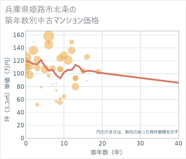 兵庫県姫路市北条の築年数別の中古マンション坪単価