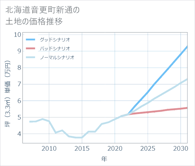 北海道音更町新通の土地価格推移