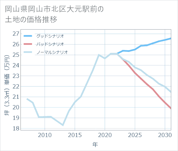岡山県岡山市北区大元駅前の土地価格推移