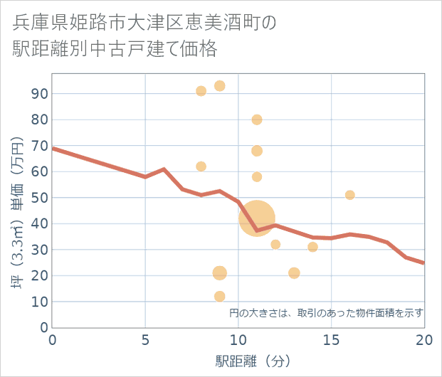 兵庫県姫路市大津区恵美酒町の徒歩距離別の中古戸建て坪単価