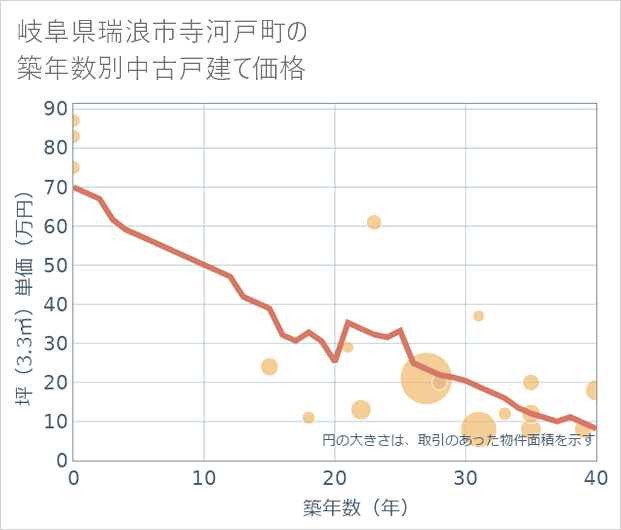 岐阜県瑞浪市寺河戸町の築年数別の中古戸建て坪単価