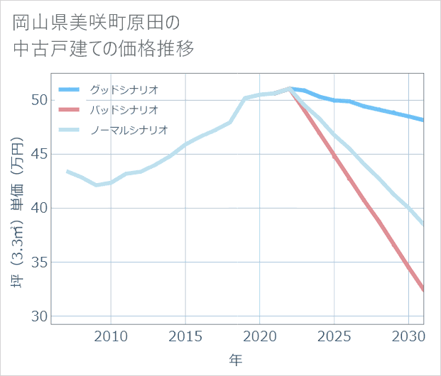 岡山県美咲町原田の中古戸建て価格推移