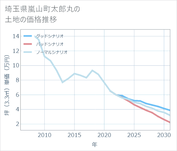 埼玉県嵐山町太郎丸の土地価格推移