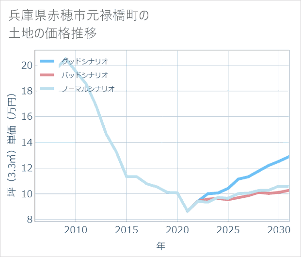 兵庫県赤穂市元禄橋町の土地価格推移