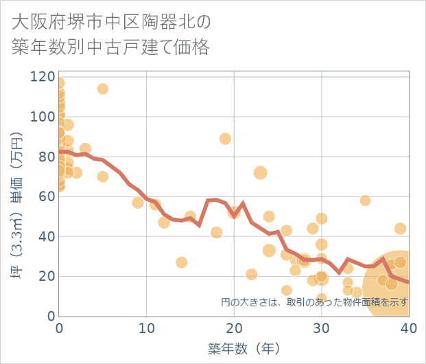 大阪府堺市中区陶器北の築年数別の中古戸建て坪単価