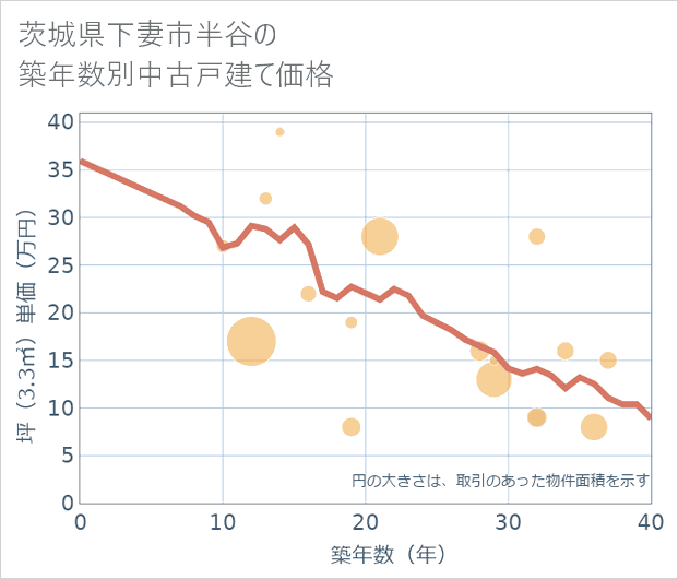 茨城県下妻市半谷の築年数別の中古戸建て坪単価