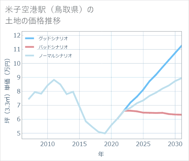 米子空港駅(鳥取県)の土地価格推移