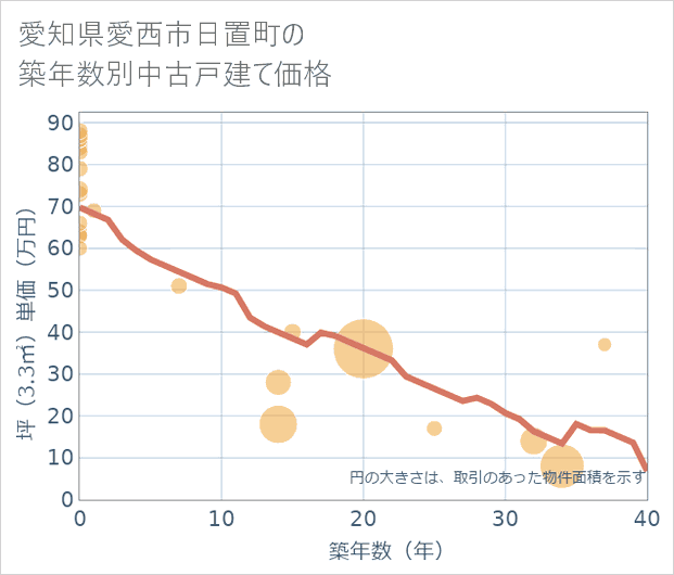 愛知県愛西市日置町の築年数別の中古戸建て坪単価