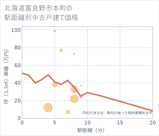 北海道富良野市本町の徒歩距離別の中古戸建て坪単価