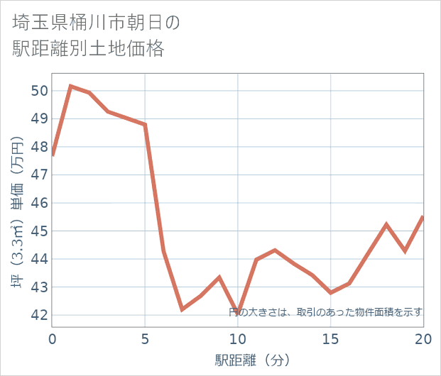 埼玉県桶川市朝日の徒歩距離別の土地坪単価