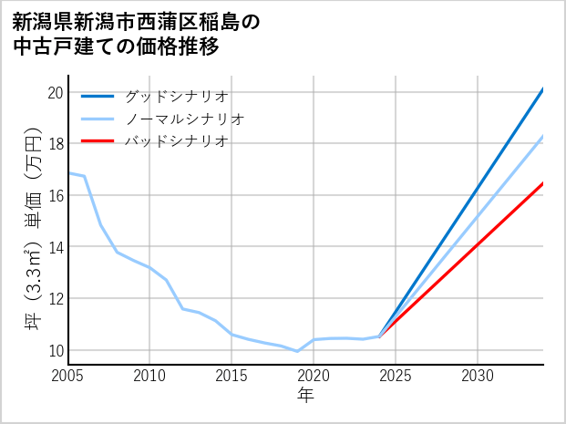 新潟県新潟市西蒲区稲島の中古戸建て価格推移