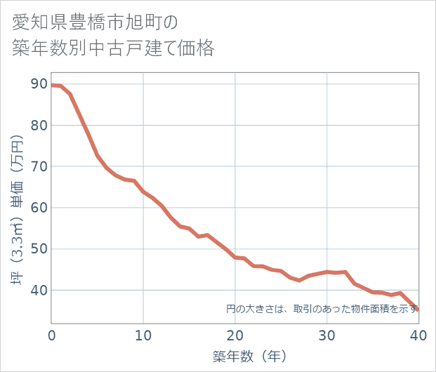 愛知県豊橋市旭町の築年数別の中古戸建て坪単価