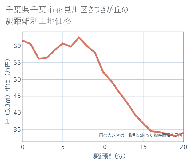 千葉県千葉市花見川区さつきが丘の徒歩距離別の土地坪単価