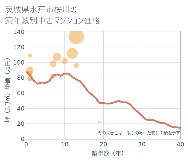 茨城県水戸市桜川の築年数別の中古マンション坪単価
