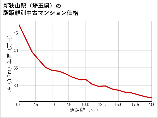 新狭山駅（埼玉県）の徒歩距離別の中古マンション坪単価