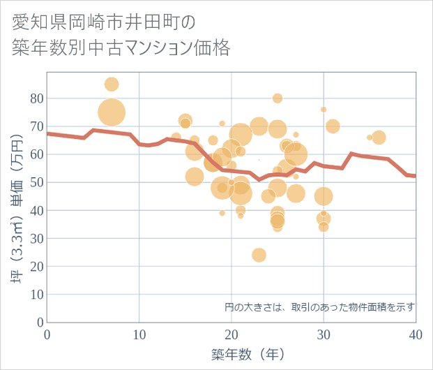 愛知県岡崎市井田町の築年数別の中古マンション坪単価