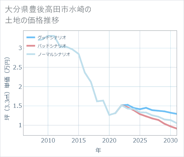 大分県豊後高田市水崎の土地価格推移