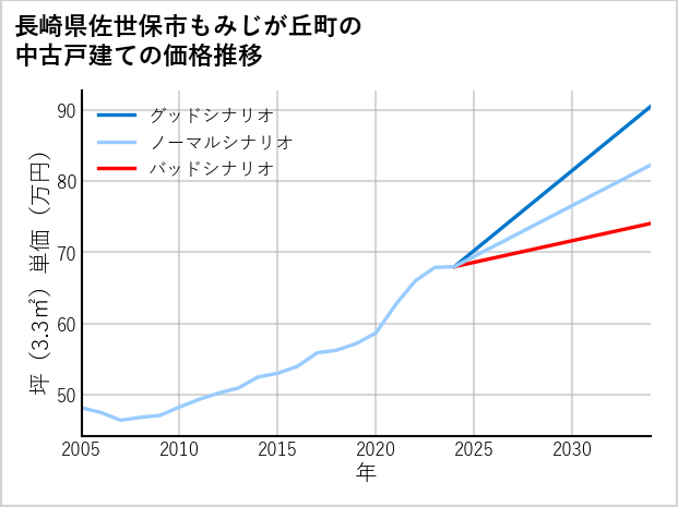 長崎県佐世保市もみじが丘町の中古戸建て価格推移