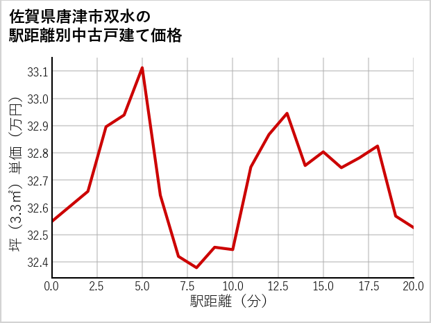 佐賀県唐津市双水の徒歩距離別の中古戸建て坪単価