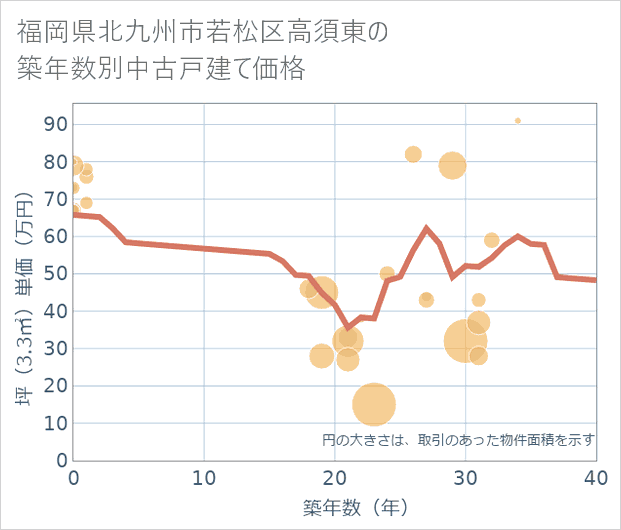 福岡県北九州市若松区高須東の築年数別の中古戸建て坪単価