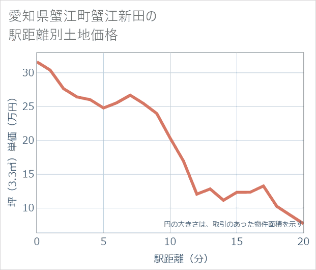 愛知県蟹江町蟹江新田の徒歩距離別の土地坪単価