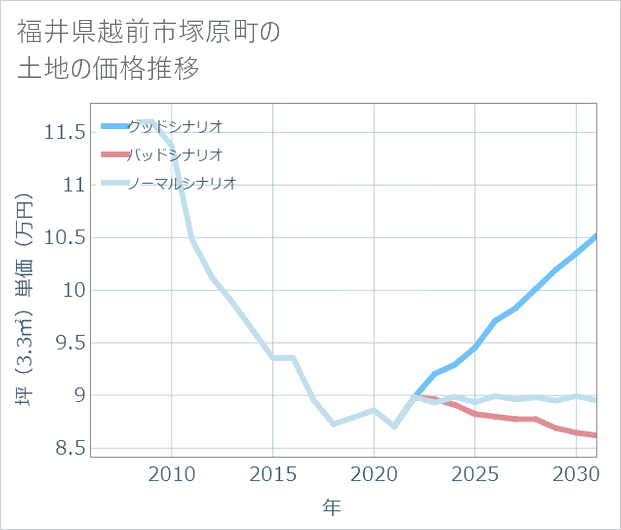 福井県越前市塚原町の土地価格推移